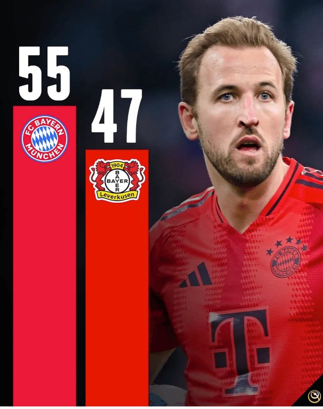 拜仁慕尼黑在榜首保持领先地位 拜仁慕尼黑在榜首保持领先地位